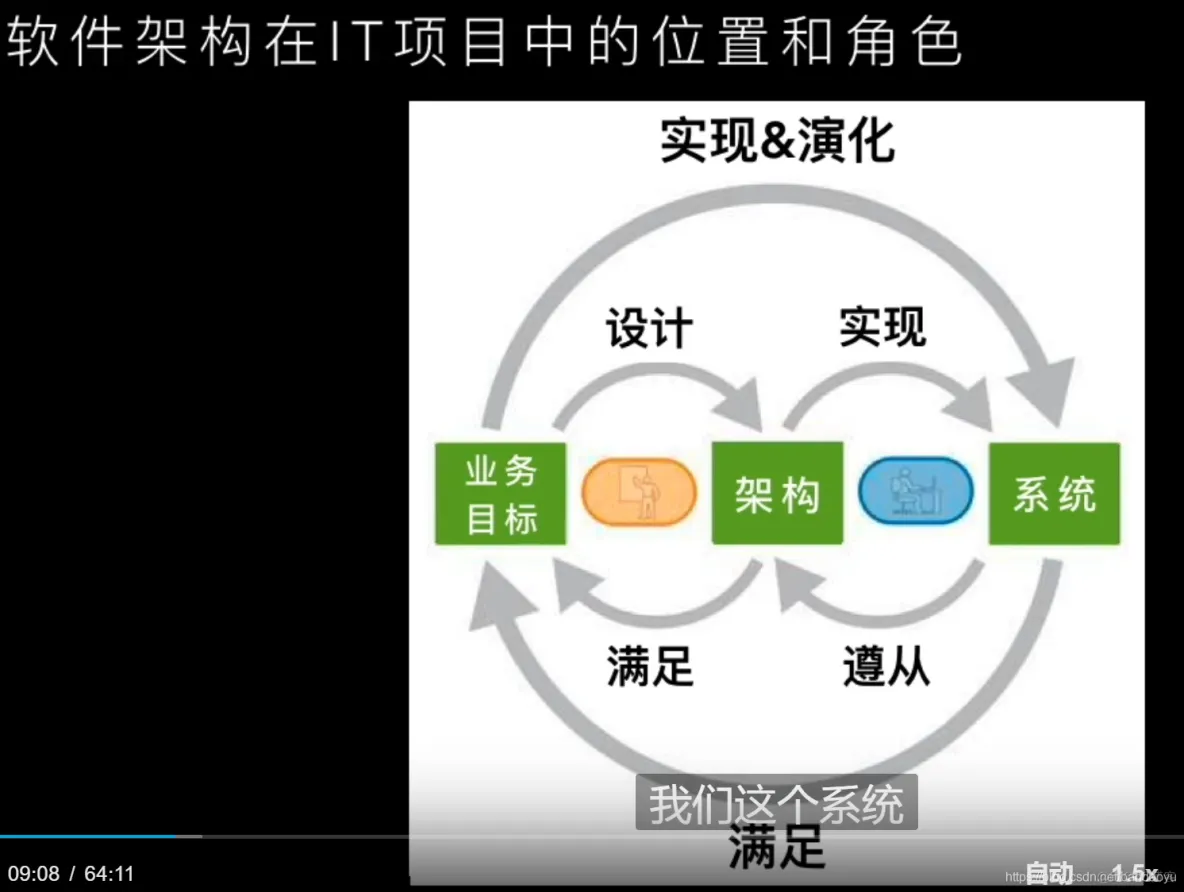 【软件架构】软件架构师_ide